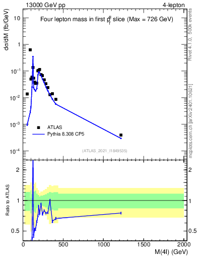 Plot of 4l.m in 13000 GeV pp collisions