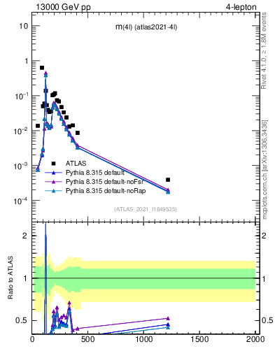 Plot of 4l.m in 13000 GeV pp collisions