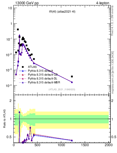 Plot of 4l.m in 13000 GeV pp collisions