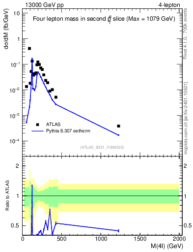 Plot of 4l.m in 13000 GeV pp collisions