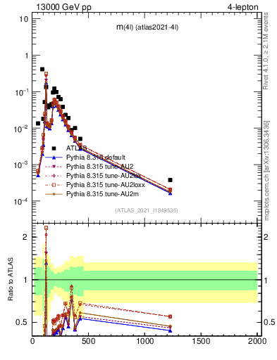 Plot of 4l.m in 13000 GeV pp collisions