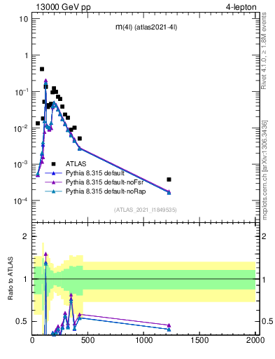 Plot of 4l.m in 13000 GeV pp collisions