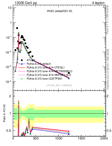 Plot of 4l.m in 13000 GeV pp collisions