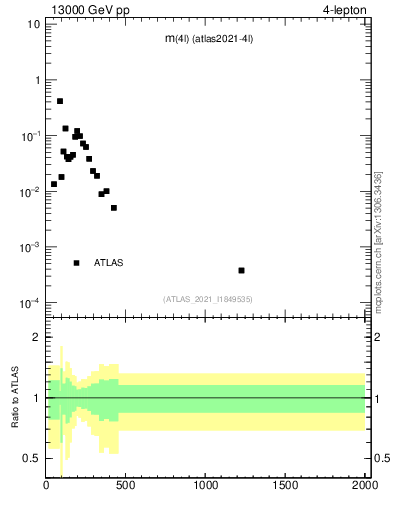 Plot of 4l.m in 13000 GeV pp collisions