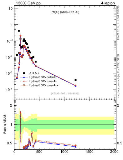 Plot of 4l.m in 13000 GeV pp collisions