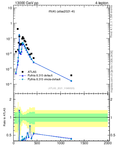 Plot of 4l.m in 13000 GeV pp collisions