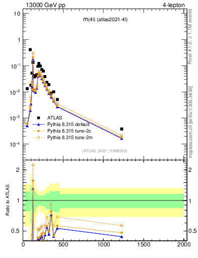 Plot of 4l.m in 13000 GeV pp collisions