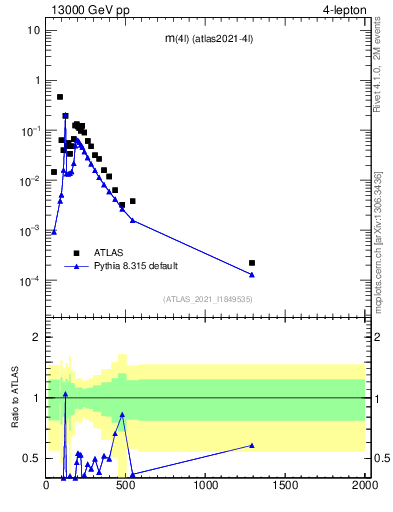 Plot of 4l.m in 13000 GeV pp collisions