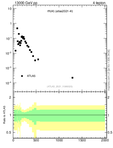Plot of 4l.m in 13000 GeV pp collisions