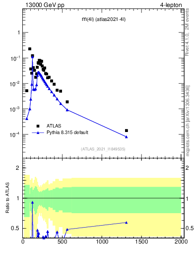 Plot of 4l.m in 13000 GeV pp collisions