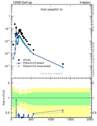 Plot of 4l.m in 13000 GeV pp collisions