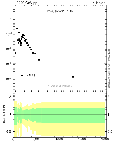 Plot of 4l.m in 13000 GeV pp collisions