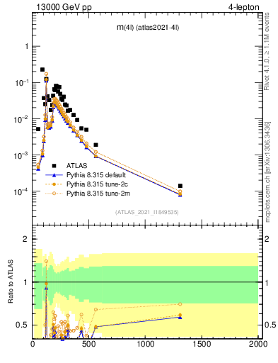 Plot of 4l.m in 13000 GeV pp collisions