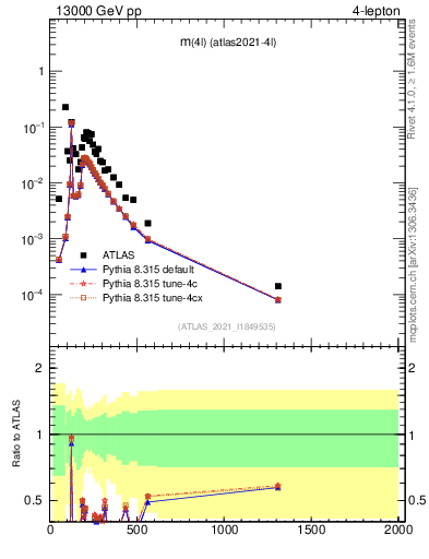 Plot of 4l.m in 13000 GeV pp collisions