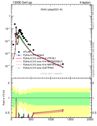 Plot of 4l.m in 13000 GeV pp collisions