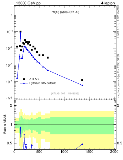 Plot of 4l.m in 13000 GeV pp collisions