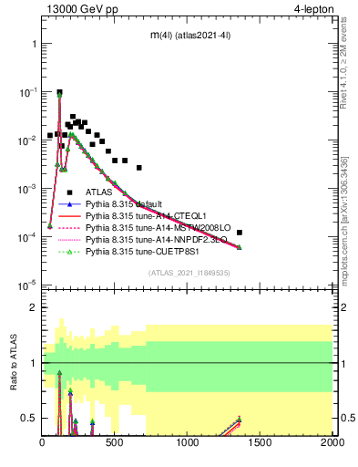 Plot of 4l.m in 13000 GeV pp collisions