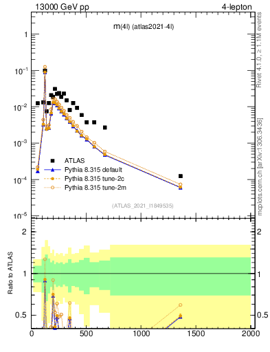 Plot of 4l.m in 13000 GeV pp collisions