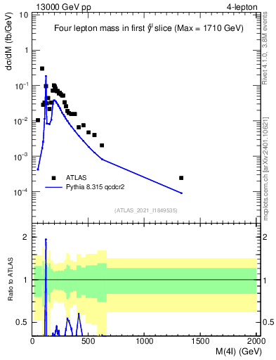 Plot of 4l.m in 13000 GeV pp collisions