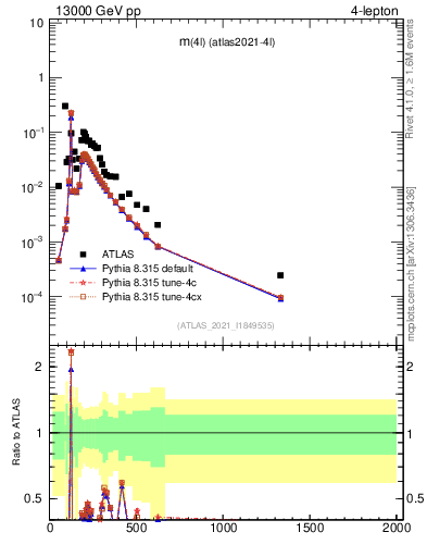 Plot of 4l.m in 13000 GeV pp collisions