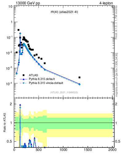 Plot of 4l.m in 13000 GeV pp collisions