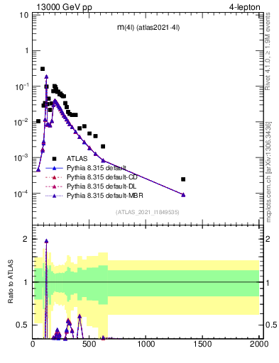 Plot of 4l.m in 13000 GeV pp collisions