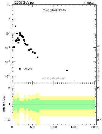 Plot of 4l.m in 13000 GeV pp collisions