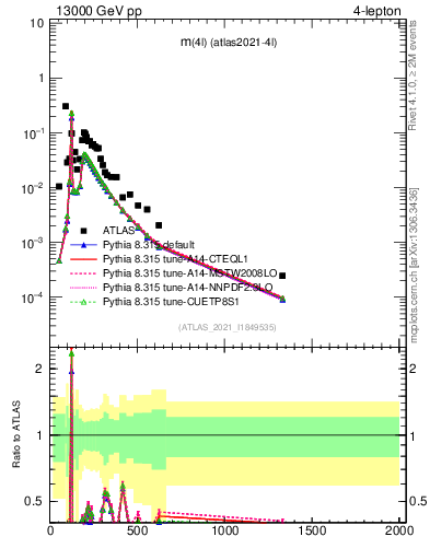 Plot of 4l.m in 13000 GeV pp collisions