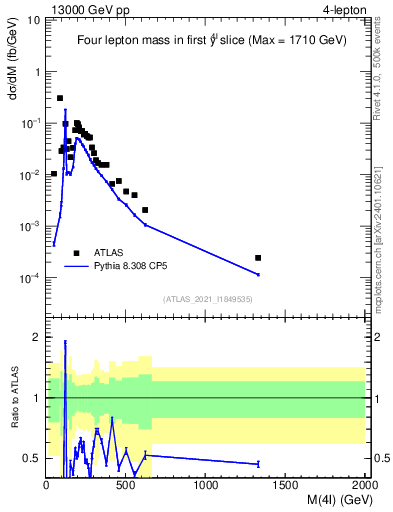 Plot of 4l.m in 13000 GeV pp collisions