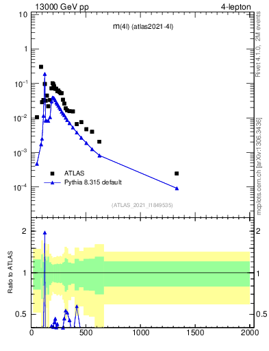 Plot of 4l.m in 13000 GeV pp collisions