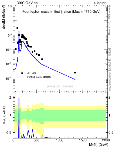 Plot of 4l.m in 13000 GeV pp collisions