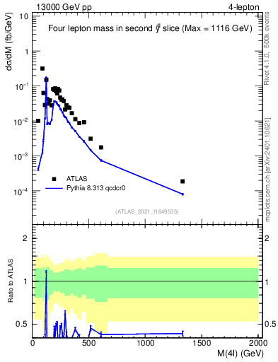 Plot of 4l.m in 13000 GeV pp collisions