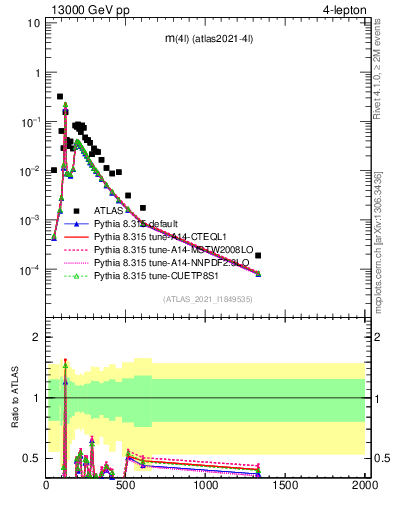 Plot of 4l.m in 13000 GeV pp collisions
