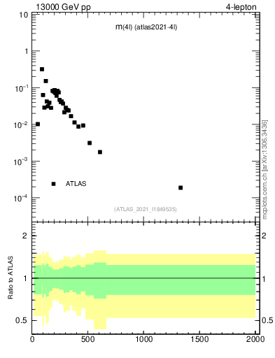 Plot of 4l.m in 13000 GeV pp collisions