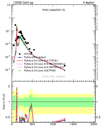 Plot of 4l.m in 13000 GeV pp collisions