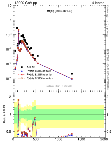 Plot of 4l.m in 13000 GeV pp collisions