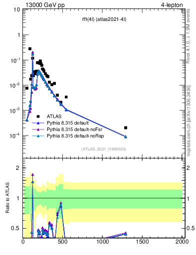 Plot of 4l.m in 13000 GeV pp collisions