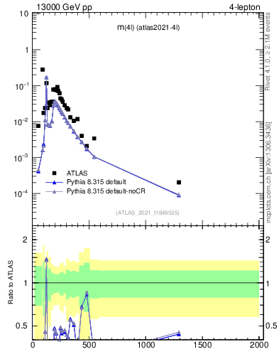 Plot of 4l.m in 13000 GeV pp collisions