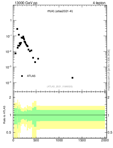 Plot of 4l.m in 13000 GeV pp collisions