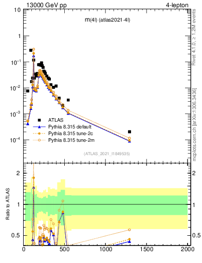 Plot of 4l.m in 13000 GeV pp collisions