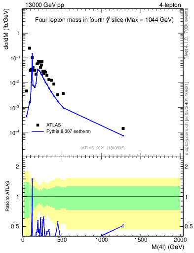 Plot of 4l.m in 13000 GeV pp collisions