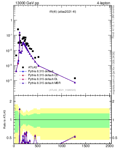 Plot of 4l.m in 13000 GeV pp collisions