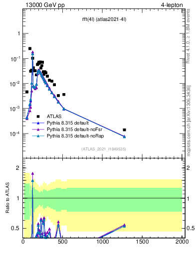 Plot of 4l.m in 13000 GeV pp collisions