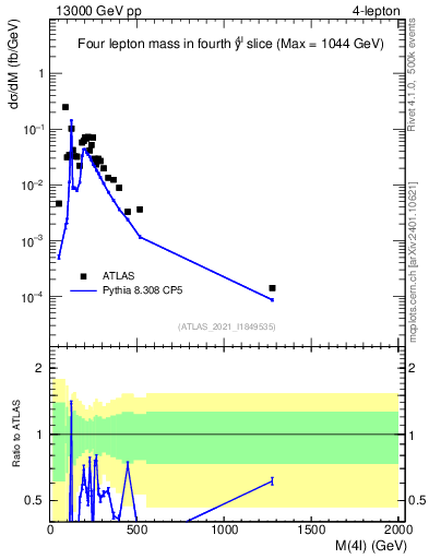 Plot of 4l.m in 13000 GeV pp collisions