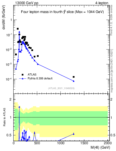 Plot of 4l.m in 13000 GeV pp collisions