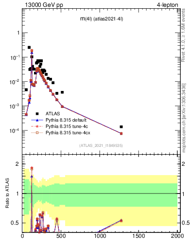 Plot of 4l.m in 13000 GeV pp collisions