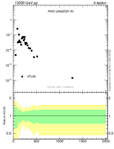 Plot of 4l.m in 13000 GeV pp collisions