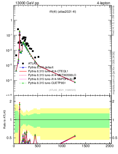 Plot of 4l.m in 13000 GeV pp collisions