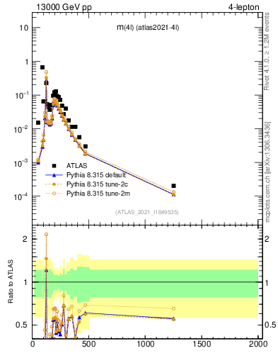 Plot of 4l.m in 13000 GeV pp collisions