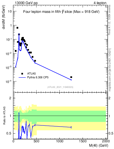 Plot of 4l.m in 13000 GeV pp collisions